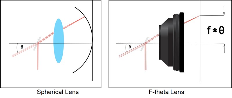 F-Theta Lenses: A Comprehensive Overview