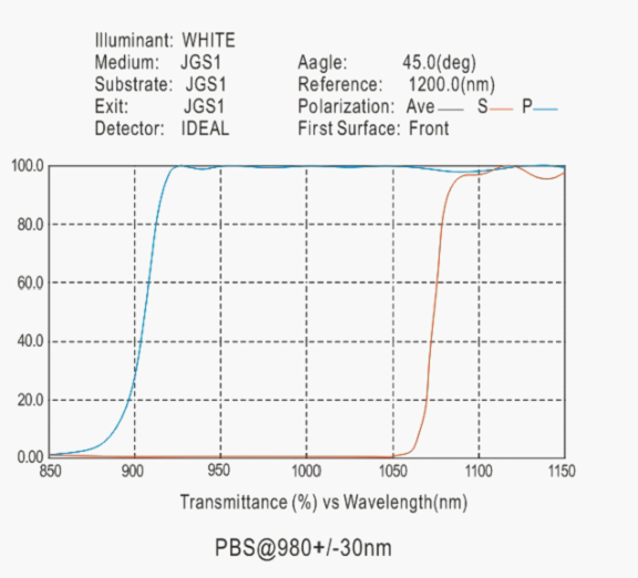 Polarization Beamsplitter Coating